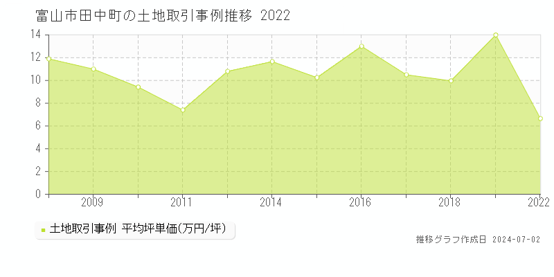 富山市田中町の土地価格推移グラフ 