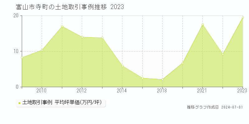 富山市寺町の土地取引事例推移グラフ 
