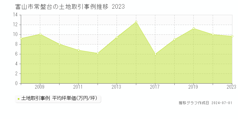 富山市常盤台の土地取引事例推移グラフ 