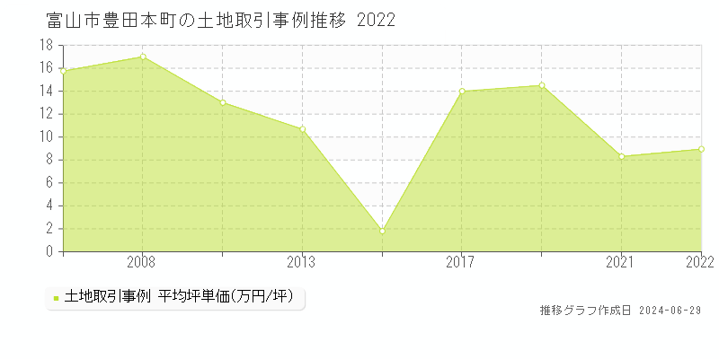 富山市豊田本町の土地取引事例推移グラフ 