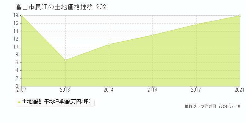 富山市長江の土地価格推移グラフ 