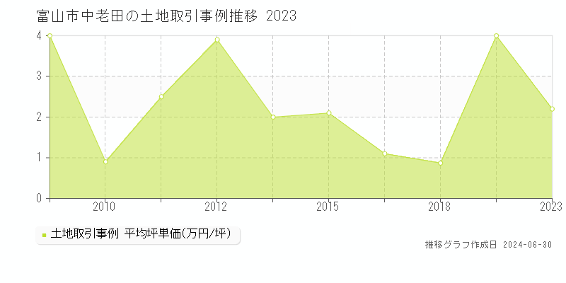 富山市中老田の土地取引事例推移グラフ 