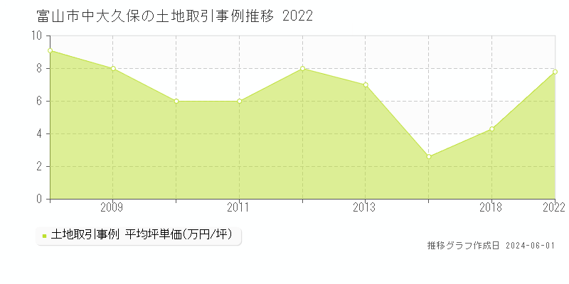 富山市中大久保の土地価格推移グラフ 