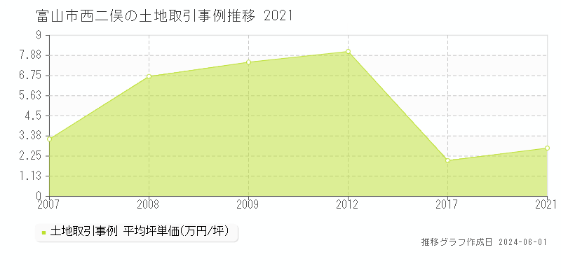 富山市西二俣の土地取引事例推移グラフ 