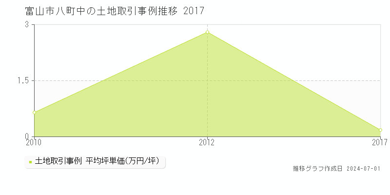 富山市八町中の土地取引事例推移グラフ 