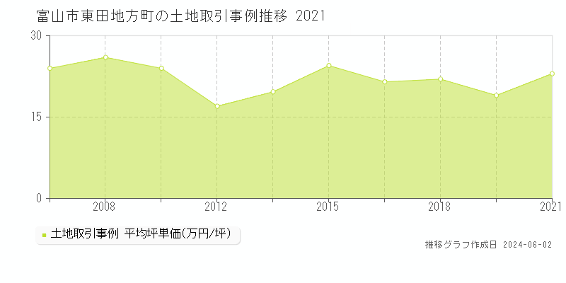 富山市東田地方町の土地取引事例推移グラフ 