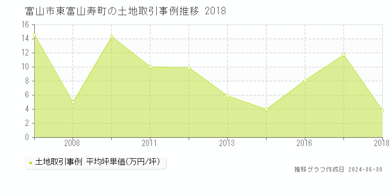 富山市東富山寿町の土地取引事例推移グラフ 