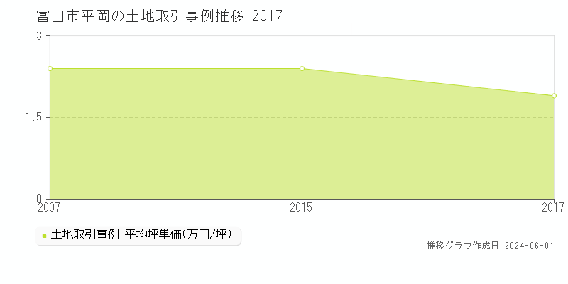 富山市平岡の土地価格推移グラフ 