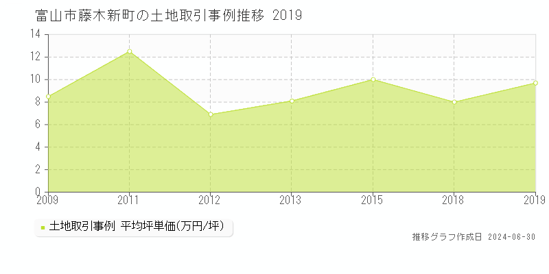 富山市藤木新町の土地取引事例推移グラフ 