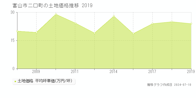 富山市二口町の土地価格推移グラフ 