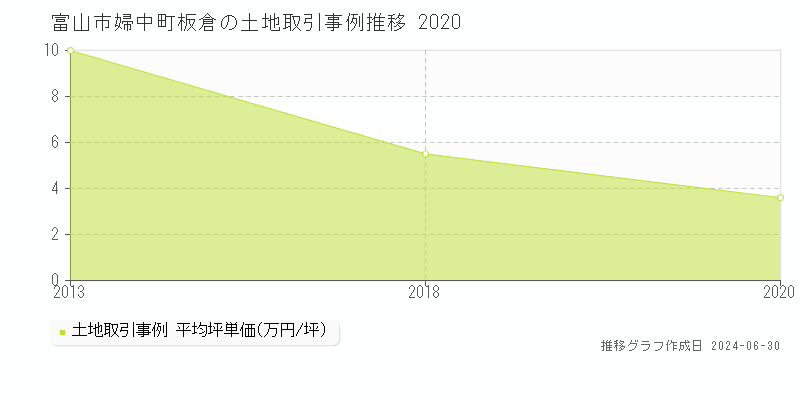 富山市婦中町板倉の土地取引事例推移グラフ 