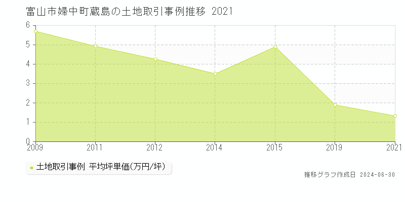 富山市婦中町蔵島の土地取引事例推移グラフ 