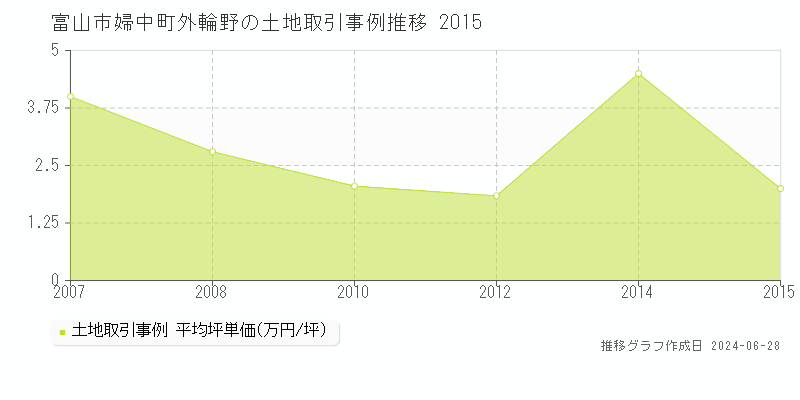 富山市婦中町外輪野の土地取引事例推移グラフ 