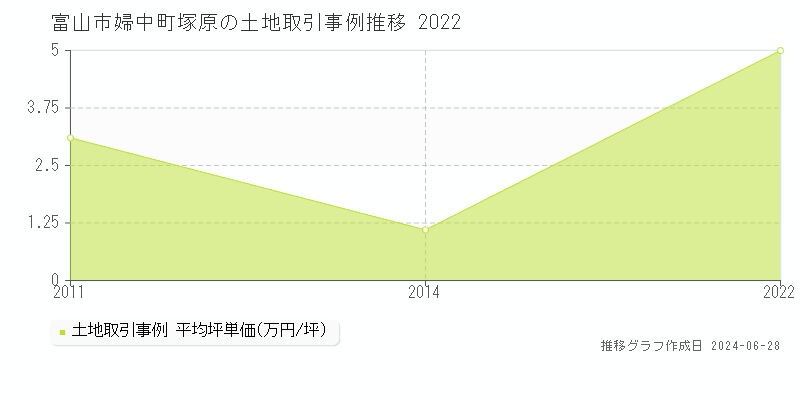 富山市婦中町塚原の土地取引事例推移グラフ 