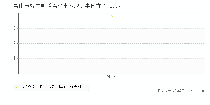 富山市婦中町道場の土地取引事例推移グラフ 