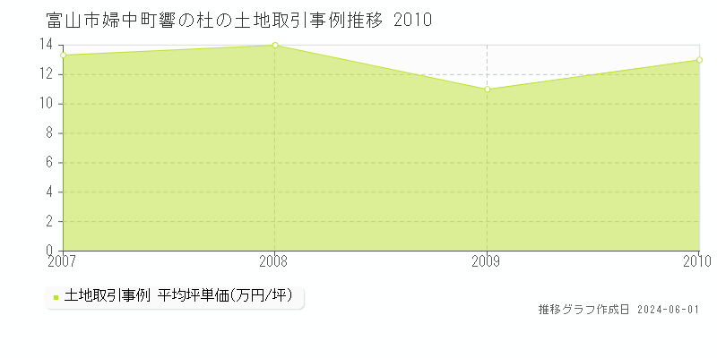 富山市婦中町響の杜の土地取引事例推移グラフ 