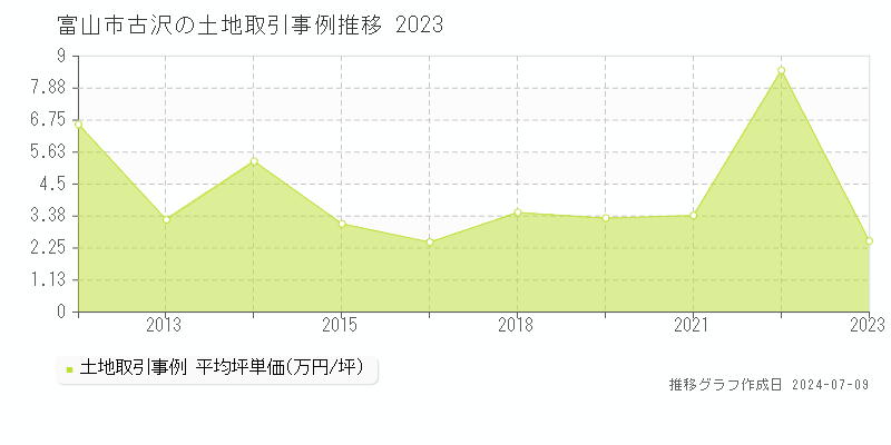 富山市古沢の土地取引事例推移グラフ 
