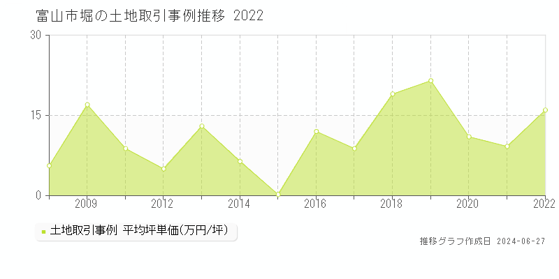 富山市堀の土地取引事例推移グラフ 