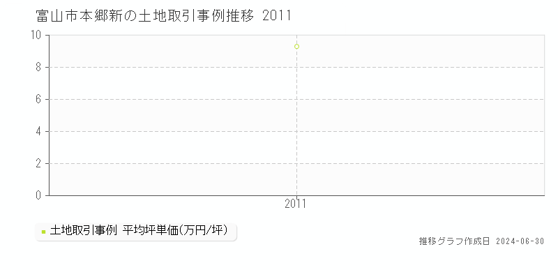 富山市本郷新の土地取引事例推移グラフ 