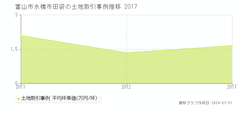 富山市水橋市田袋の土地取引事例推移グラフ 