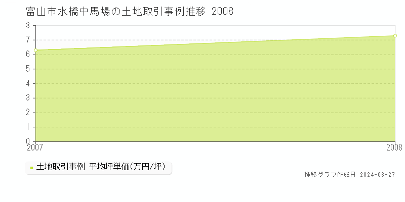 富山市水橋中馬場の土地取引事例推移グラフ 