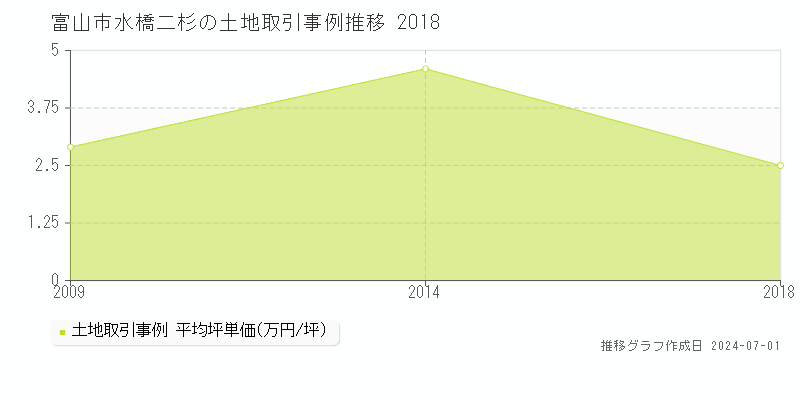 富山市水橋二杉の土地取引事例推移グラフ 