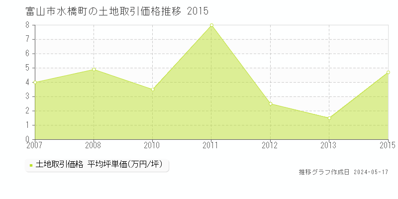富山市水橋町の土地価格推移グラフ 