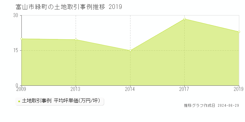 富山市緑町の土地取引事例推移グラフ 