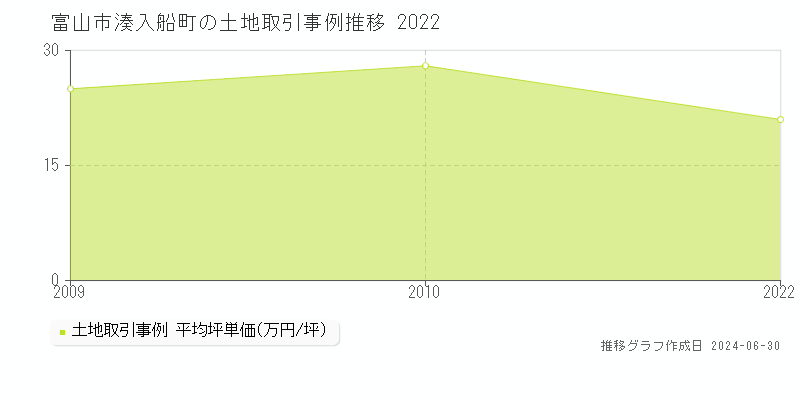 富山市湊入船町の土地取引事例推移グラフ 