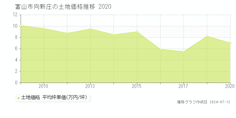 富山市向新庄の土地価格推移グラフ 