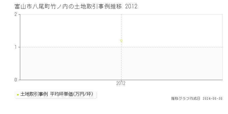 富山市八尾町竹ノ内の土地取引事例推移グラフ 