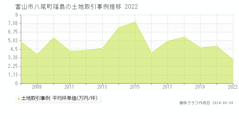 富山市八尾町福島の土地取引事例推移グラフ 