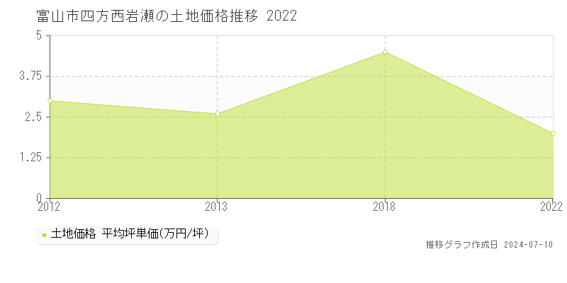 富山市四方西岩瀬の土地取引事例推移グラフ 