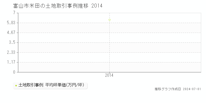 富山市米田の土地取引事例推移グラフ 
