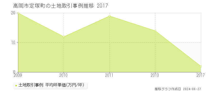 高岡市定塚町の土地取引事例推移グラフ 