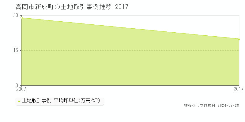 高岡市新成町の土地取引事例推移グラフ 