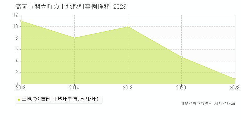 高岡市関大町の土地取引事例推移グラフ 