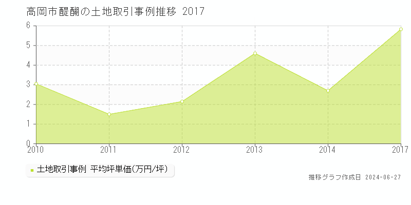 高岡市醍醐の土地取引事例推移グラフ 