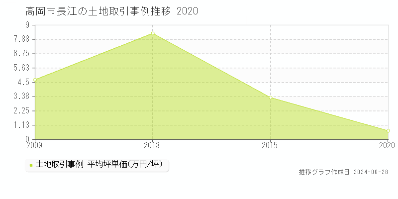高岡市長江の土地取引事例推移グラフ 