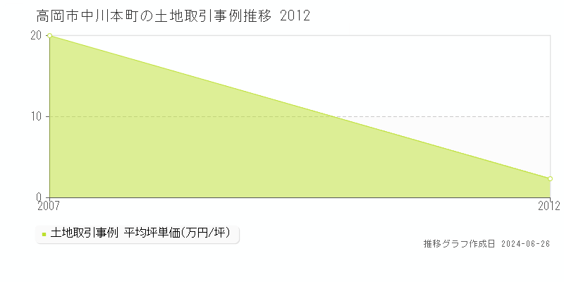 高岡市中川本町の土地取引事例推移グラフ 