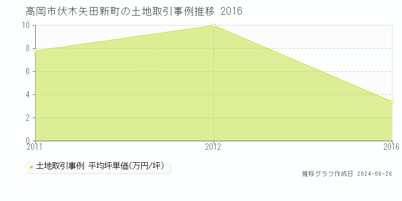 高岡市伏木矢田新町の土地取引事例推移グラフ 