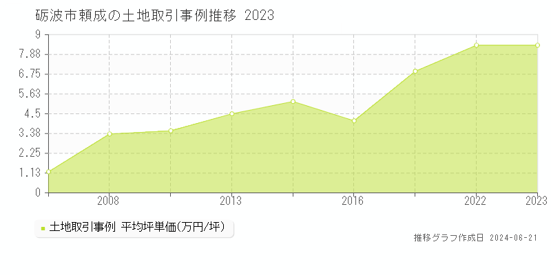 砺波市頼成の土地取引事例推移グラフ 