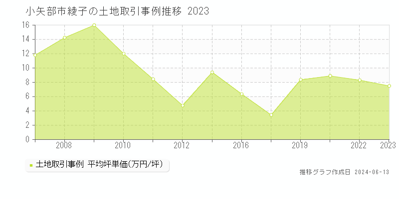 小矢部市綾子の土地取引価格推移グラフ 