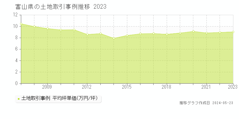 富山県の土地取引事例推移グラフ 