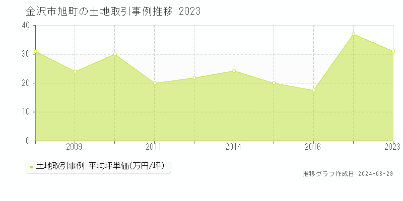 金沢市旭町の土地取引事例推移グラフ 