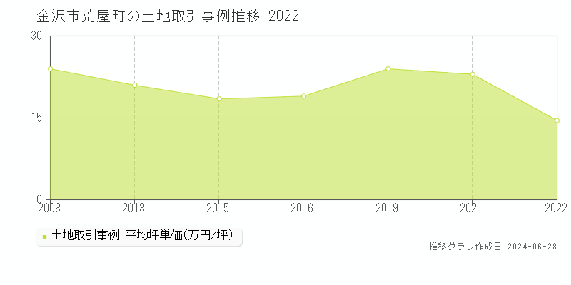 金沢市荒屋町の土地取引事例推移グラフ 