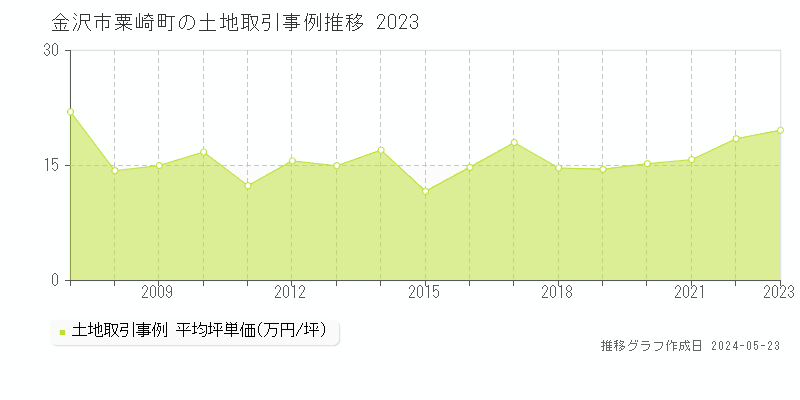 金沢市粟崎町の土地取引事例推移グラフ 