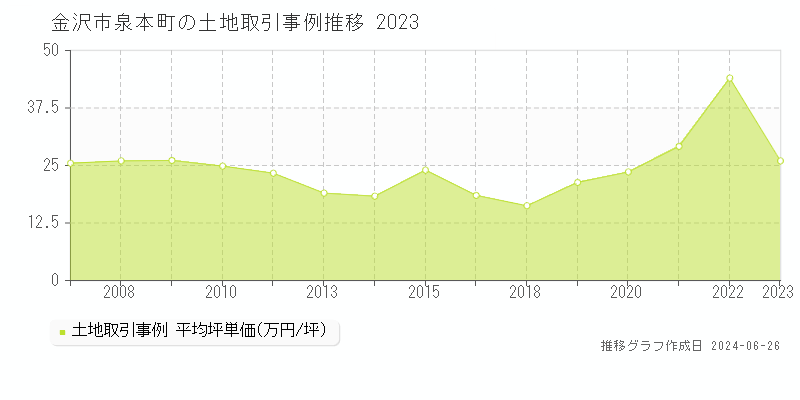 金沢市泉本町の土地取引事例推移グラフ 