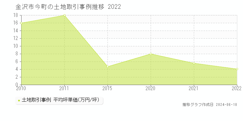 金沢市今町の土地取引価格推移グラフ 