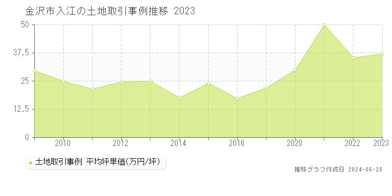 金沢市入江の土地取引事例推移グラフ 